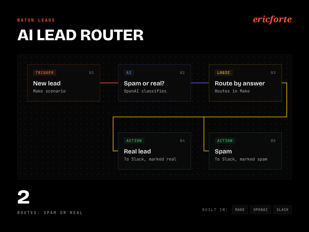 AI Lead Router